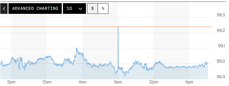 Tỷ giá USD hôm nay (26/05): Đồng USD giảm nhẹ